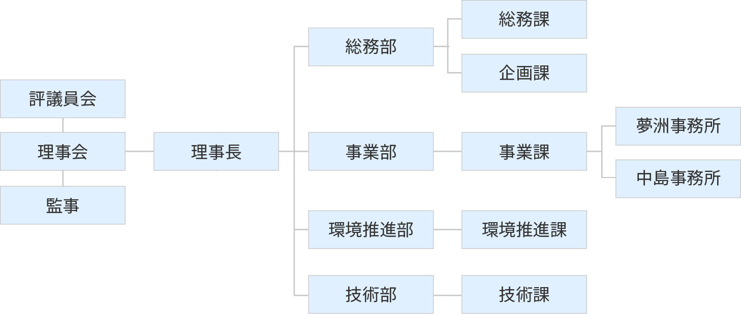 組織図