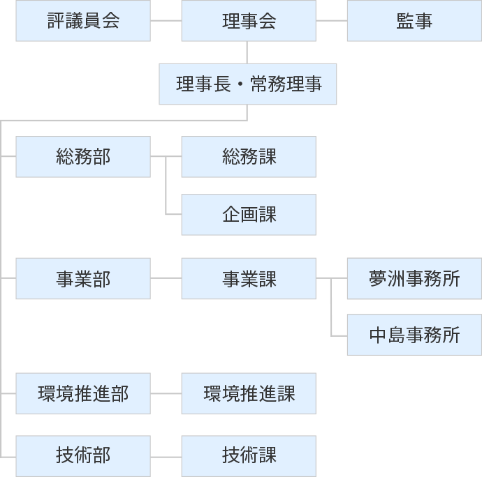 組織図